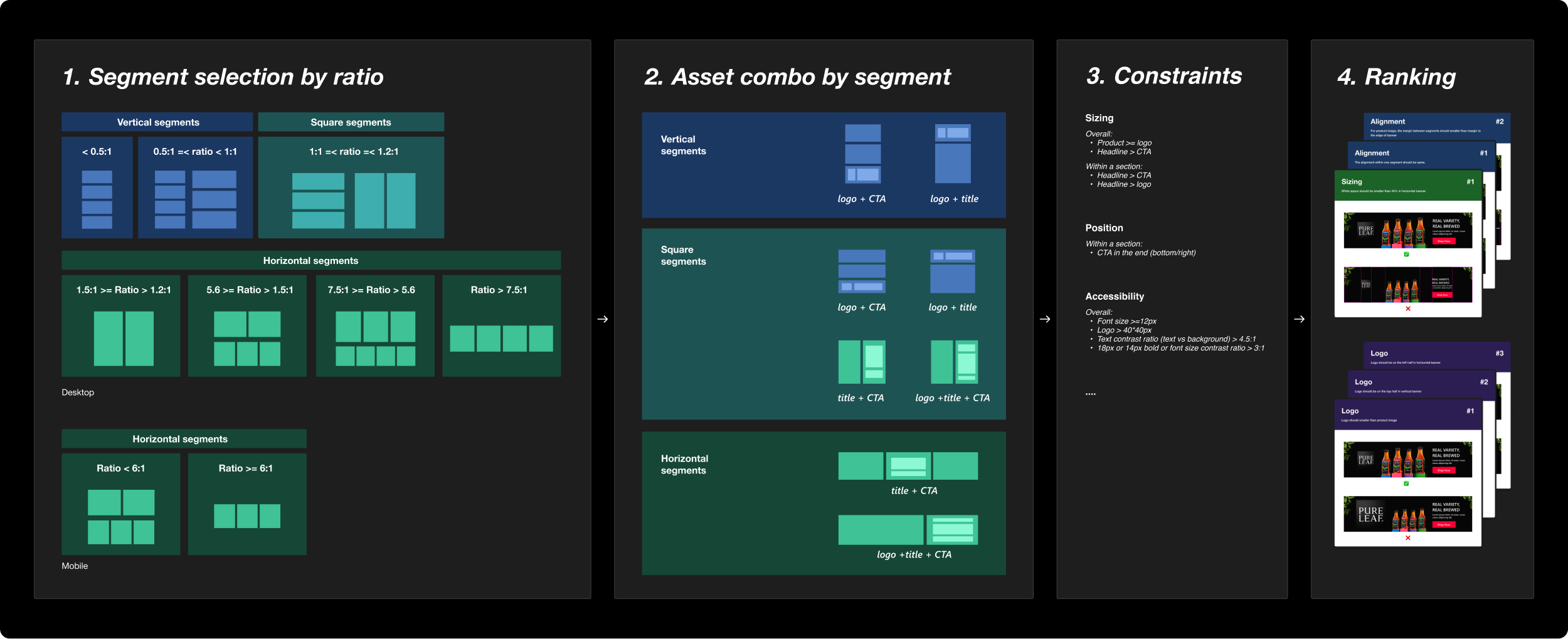 Four-step banner generation rule system showing: 1) Segment selection by ratio - vertical, square, and horizontal segments grouped by aspect ratio ranges for desktop and mobile; 2) Asset combination by segment - different asset combinations like logo+CTA, logo+title, title+CTA, and logo+title+CTA for each segment type; 3) Constraints - sizing rules for overall dimensions and headlines, position rules for CTA placement, and accessibility requirements for logo size and text contrast ratios; 4) Ranking - alignment, sizing, and logo quality scores used to rank generated layouts